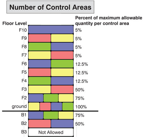Hazardous Materials 102: Control Areas